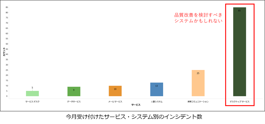 ④サービス及びシステム別のレビュー
