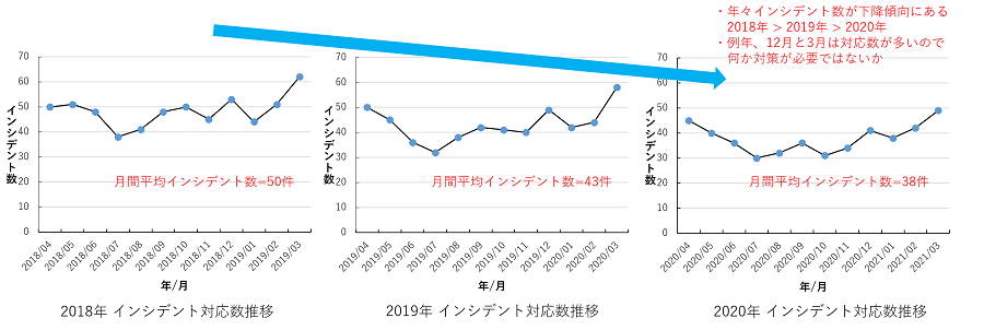 ④年間ヘルプデスク負荷状況