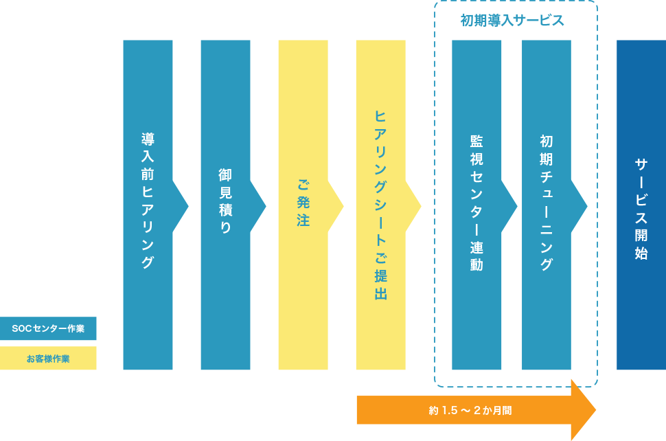 サービス導入フロー