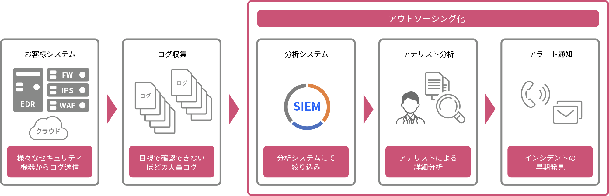 セキュリティ監視のアウトソーシングのメリット