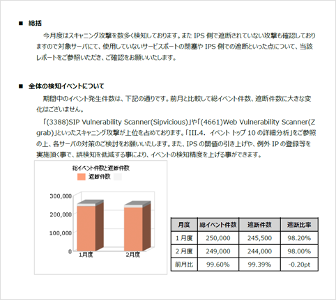 月次での総括、全体傾向(遮断率含む)の確認