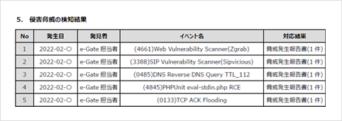 透過した通信の脅威情報の一覧の可視化