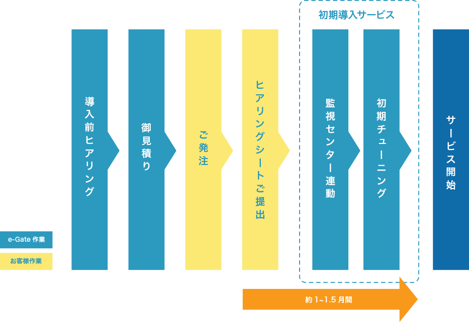 サービス導入フロー
