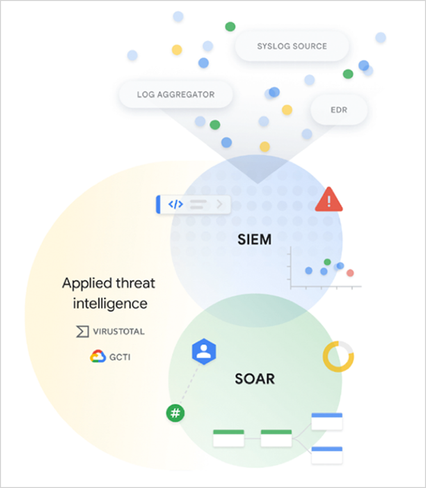 Google SecOps を活用したサイバー攻撃検知対応支援ソリューション