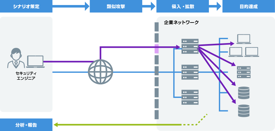 経験豊富なセキュリティエンジニアが<br/>お客様のご要望や課題に合わせたテストを実施します